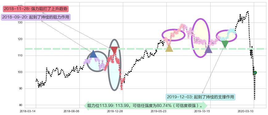 美国运通阻力支撑位图-阿布量化