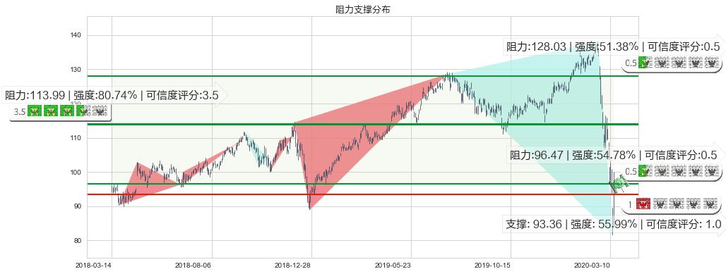 美国运通(usAXP)阻力支撑位图-阿布量化