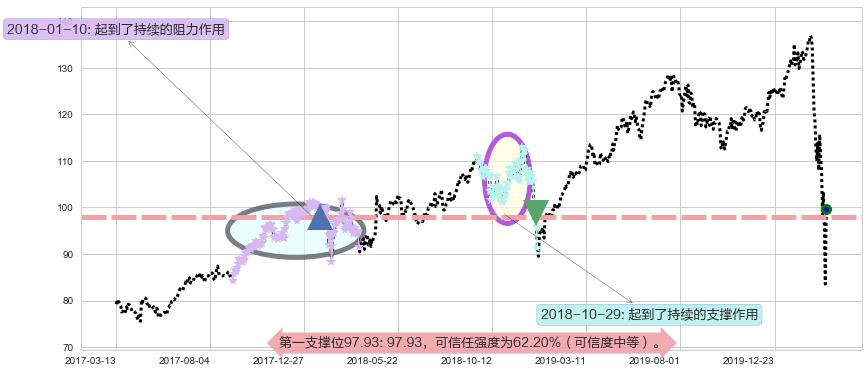 美国运通阻力支撑位图-阿布量化