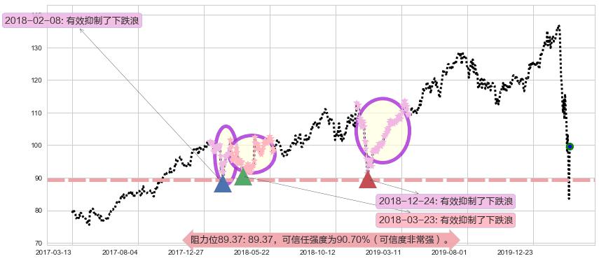 美国运通阻力支撑位图-阿布量化