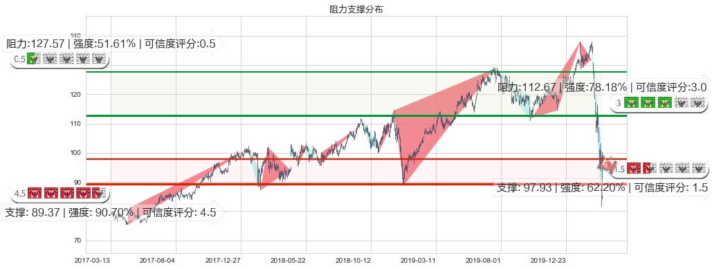 美国运通(usAXP)阻力支撑位图-阿布量化