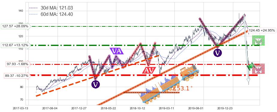 美国运通(AXP)长线趋势趋势阶段分析图-阿布量化