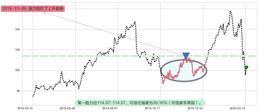 Alteryx Inc.阻力支撑位图-阿布量化