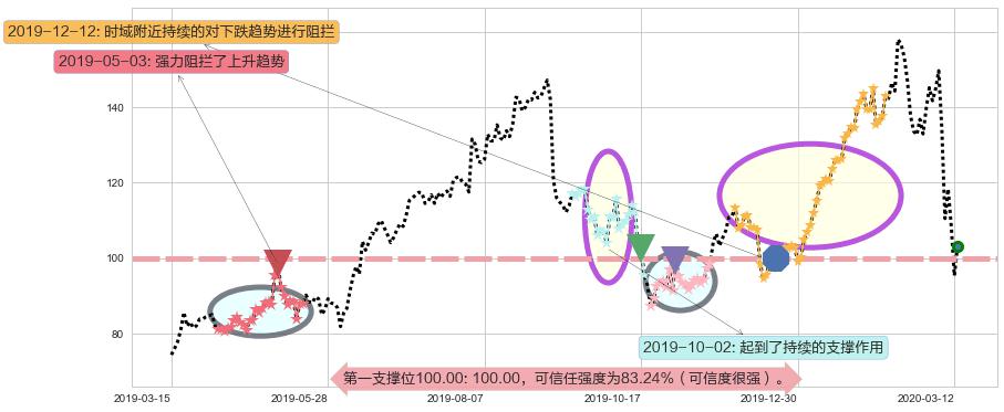 Alteryx Inc.阻力支撑位图-阿布量化