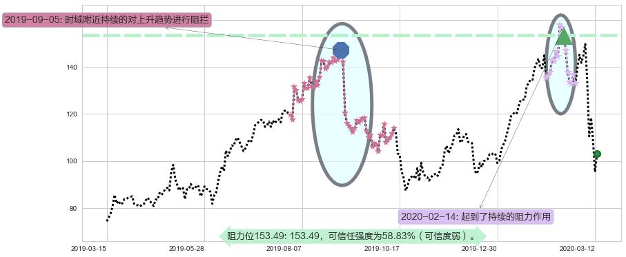 Alteryx Inc.阻力支撑位图-阿布量化