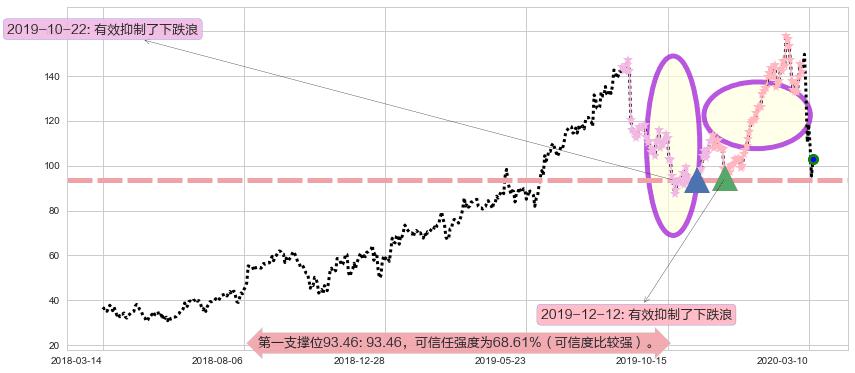 Alteryx Inc.阻力支撑位图-阿布量化