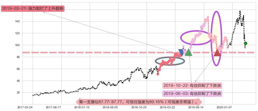 Alteryx Inc.阻力支撑位图-阿布量化