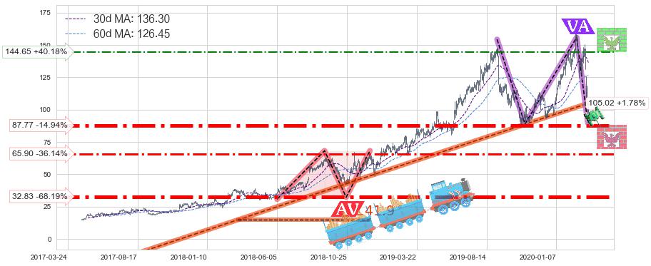 Alteryx Inc.(AYX)长线趋势趋势阶段分析图-阿布量化