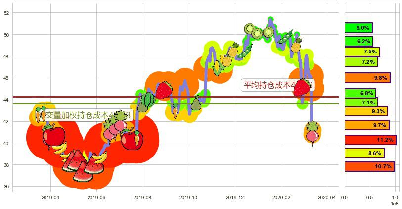 阿斯利康(usAZN)持仓成本图-阿布量化