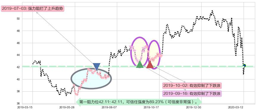 阿斯利康阻力支撑位图-阿布量化