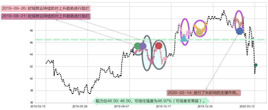 阿斯利康阻力支撑位图-阿布量化