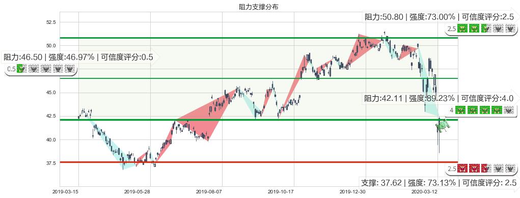 阿斯利康(usAZN)阻力支撑位图-阿布量化