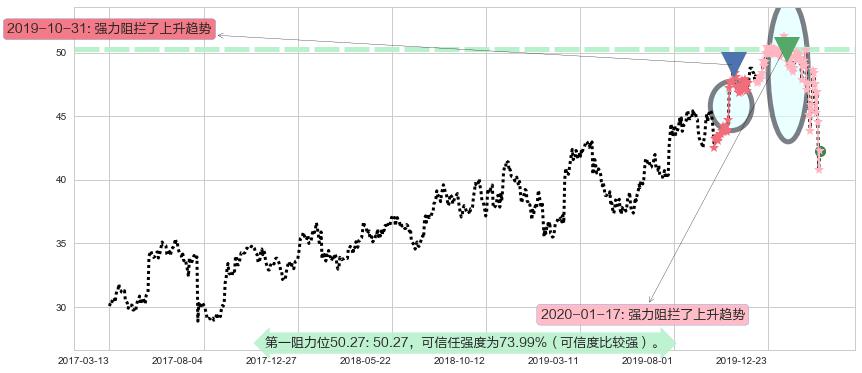 阿斯利康阻力支撑位图-阿布量化