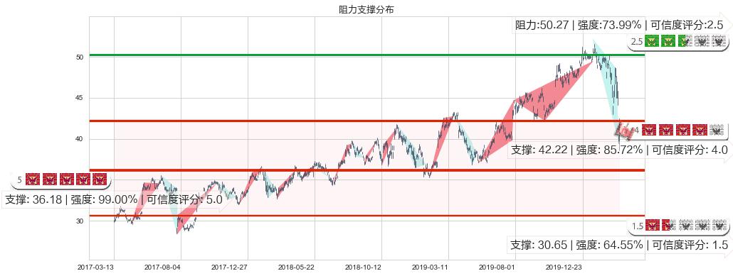 阿斯利康(usAZN)阻力支撑位图-阿布量化