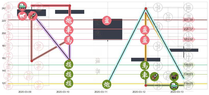 波音(usBA)止盈止损位分析