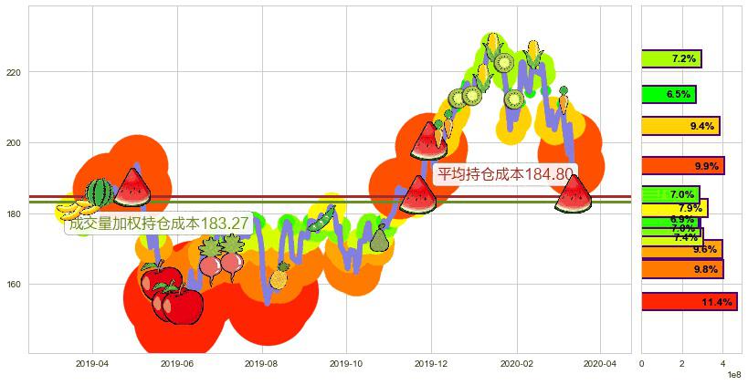 阿里巴巴(usBABA)持仓成本图-阿布量化