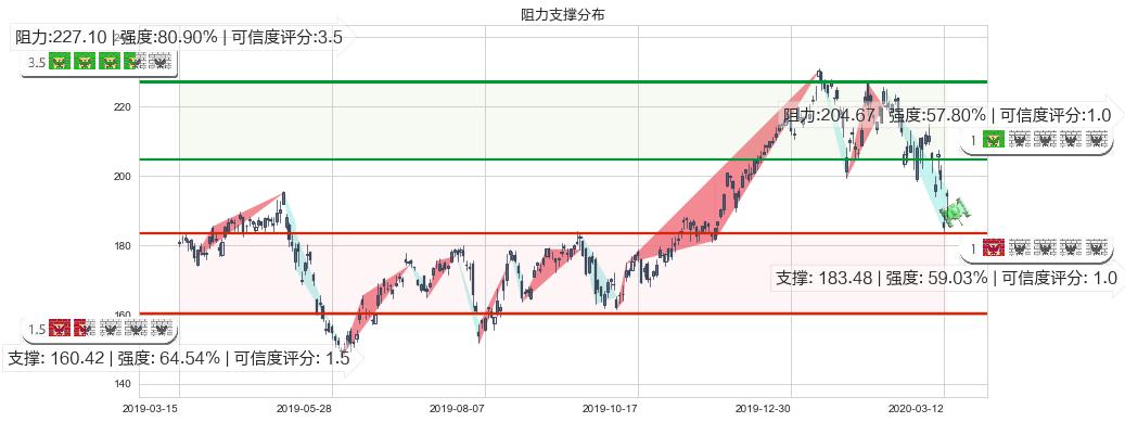 阿里巴巴(usBABA)阻力支撑位图-阿布量化