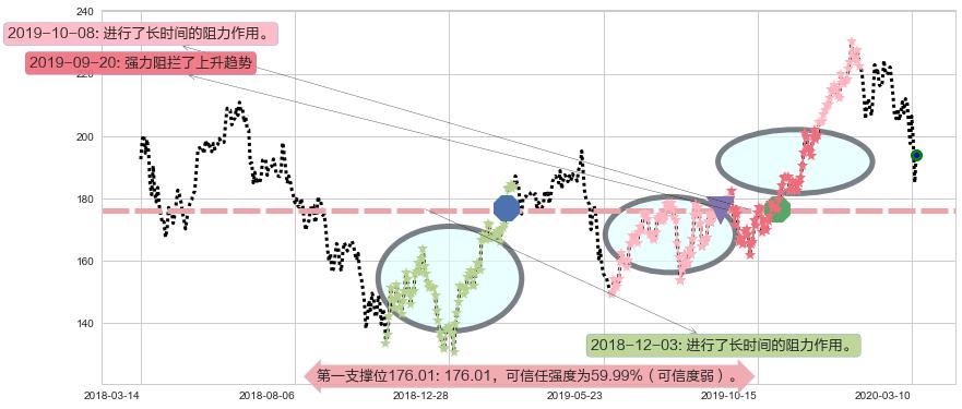 阿里巴巴阻力支撑位图-阿布量化