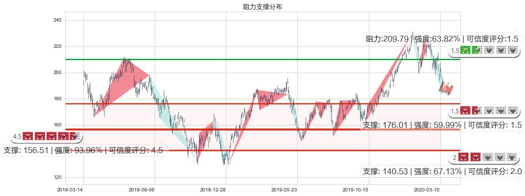 阿里巴巴(usBABA)阻力支撑位图-阿布量化