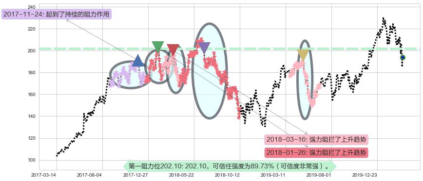 阿里巴巴阻力支撑位图-阿布量化