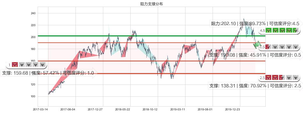 阿里巴巴(usBABA)阻力支撑位图-阿布量化