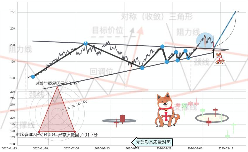 上涨孤独十字星+多方炮+早晨之星（黎明之星）+旭日东升+上涨螺旋桨形态+单针探底（定海神针）+上涨Pinbar组合信号+高位并排阳线+中流砥柱形态+仙人指路 ➕ 突破整理