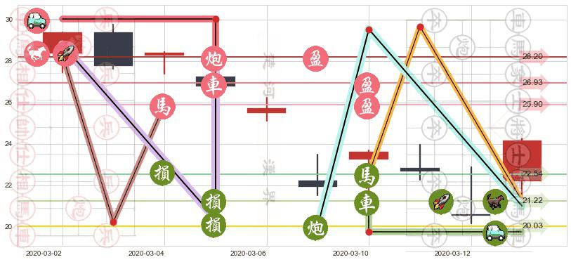 美国银行(usBAC)止盈止损位分析