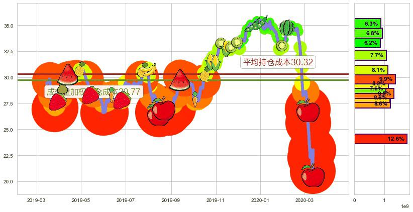 美国银行(usBAC)持仓成本图-阿布量化