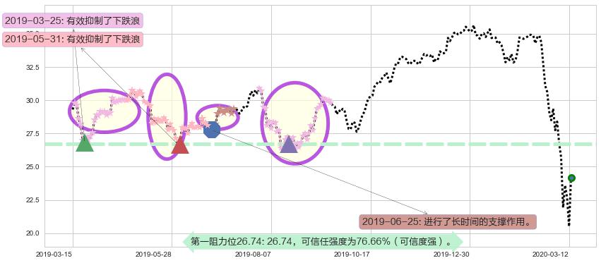 美国银行阻力支撑位图-阿布量化