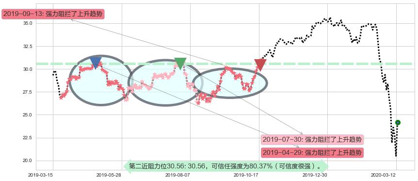 美国银行阻力支撑位图-阿布量化