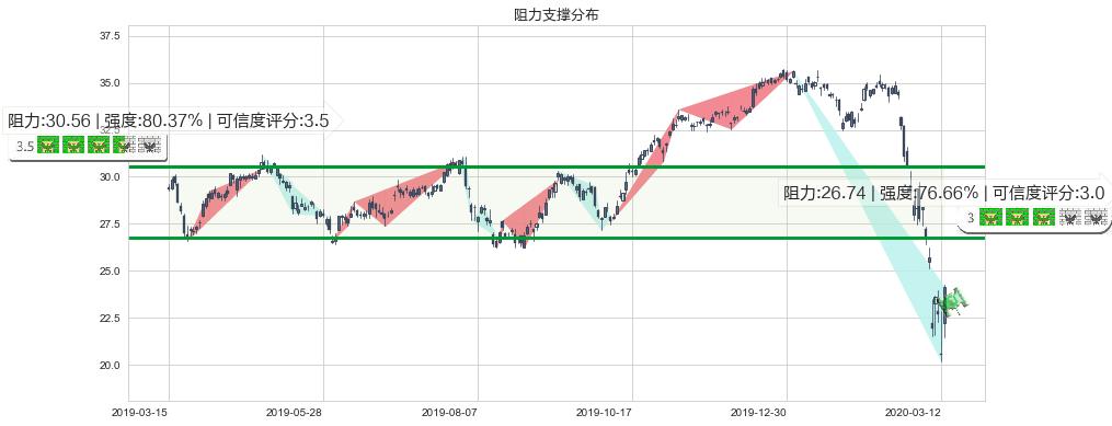 美国银行(usBAC)阻力支撑位图-阿布量化