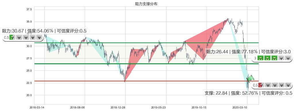 美国银行(usBAC)阻力支撑位图-阿布量化