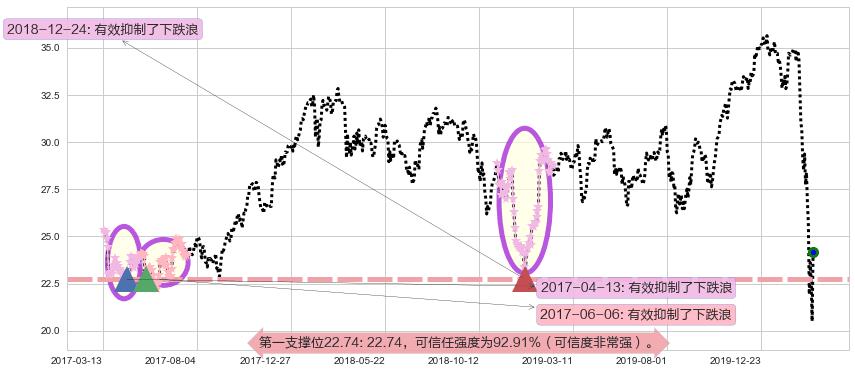 美国银行阻力支撑位图-阿布量化