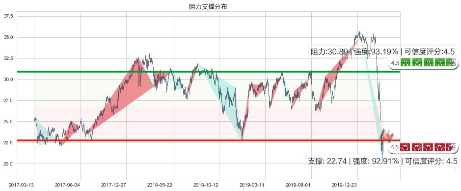 美国银行(usBAC)阻力支撑位图-阿布量化