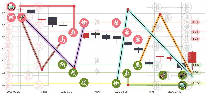 黑莓(usBB)止盈止损位分析