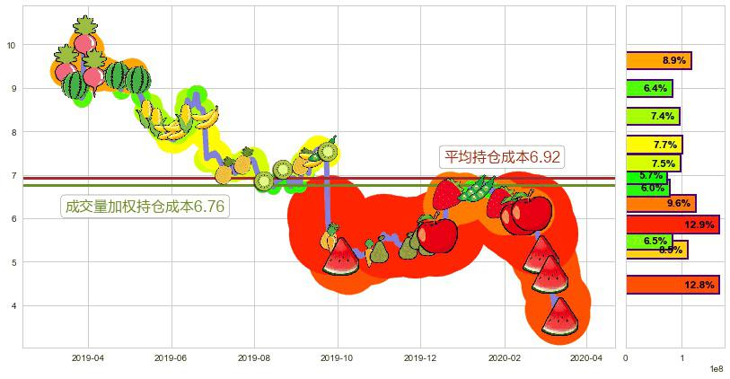 黑莓(usBB)持仓成本图-阿布量化