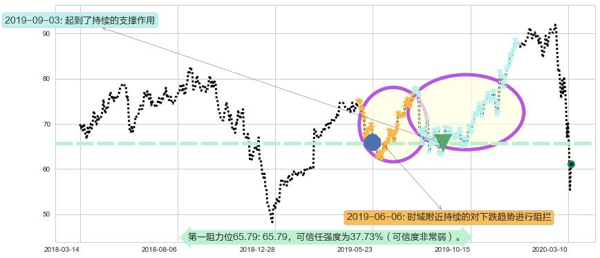 百思买阻力支撑位图-阿布量化