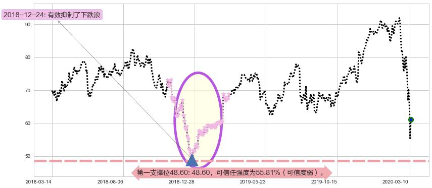 百思买阻力支撑位图-阿布量化