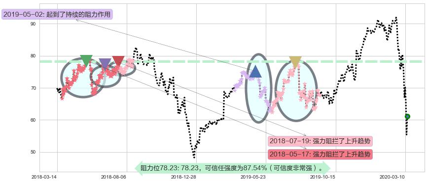 百思买阻力支撑位图-阿布量化