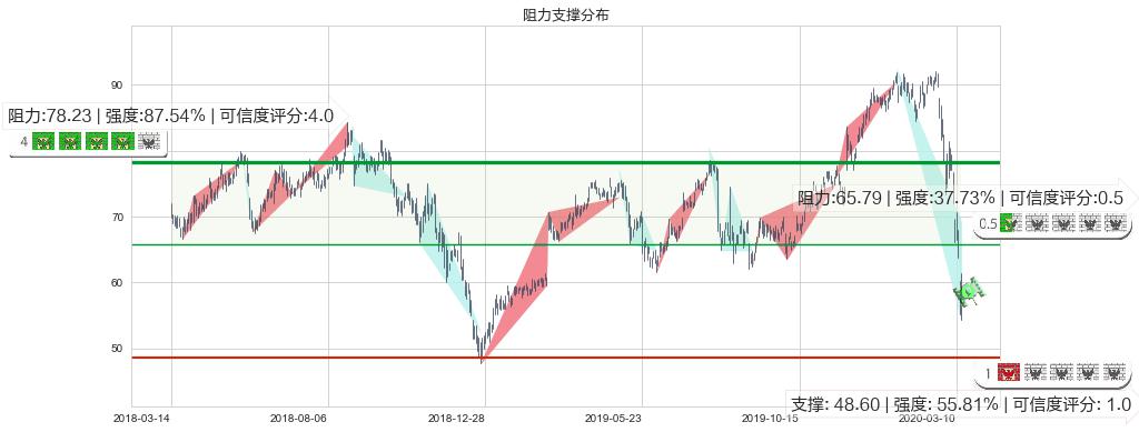 百思买(usBBY)阻力支撑位图-阿布量化