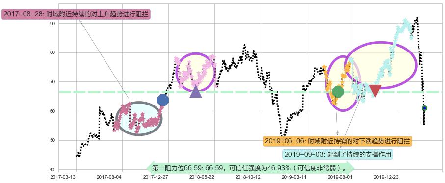 百思买阻力支撑位图-阿布量化