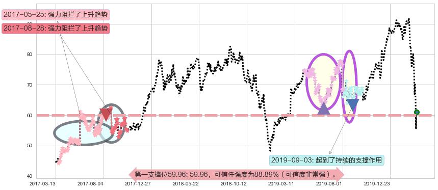 百思买阻力支撑位图-阿布量化