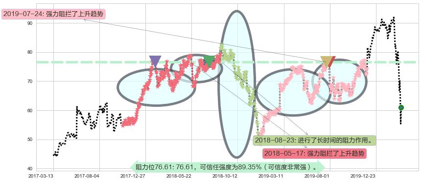 百思买阻力支撑位图-阿布量化