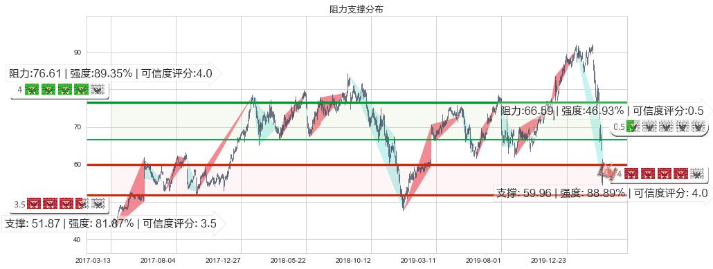 百思买(usBBY)阻力支撑位图-阿布量化