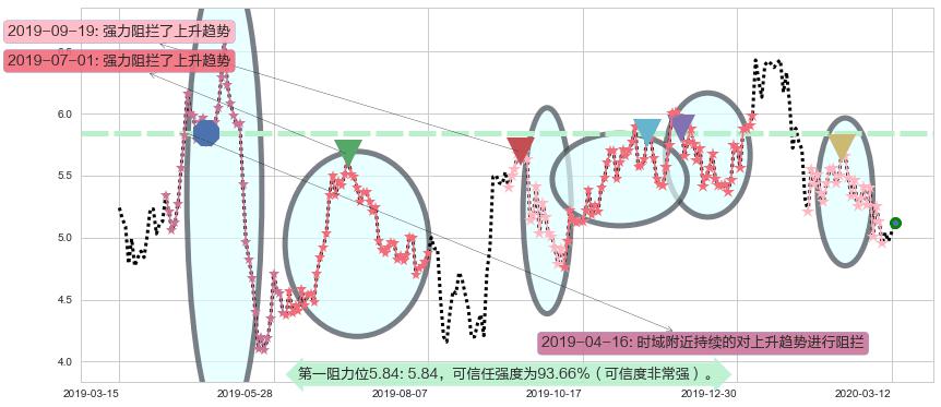 BEST Inc阻力支撑位图-阿布量化