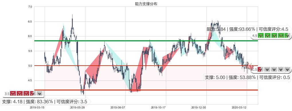 BEST Inc(usBEST)阻力支撑位图-阿布量化