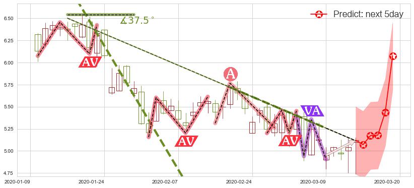 预测BEST Inc(usBEST)价格K线图-阿布量化