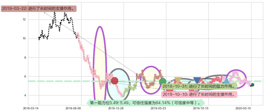 BEST Inc阻力支撑位图-阿布量化