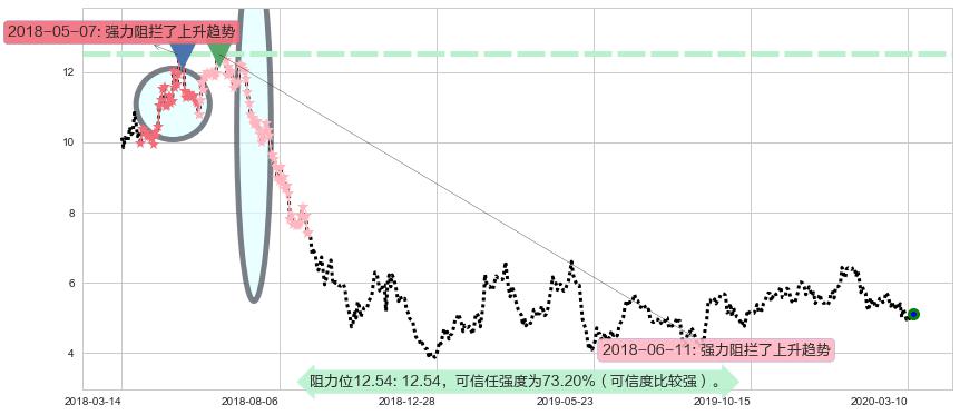 BEST Inc阻力支撑位图-阿布量化