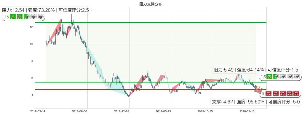 BEST Inc(usBEST)阻力支撑位图-阿布量化